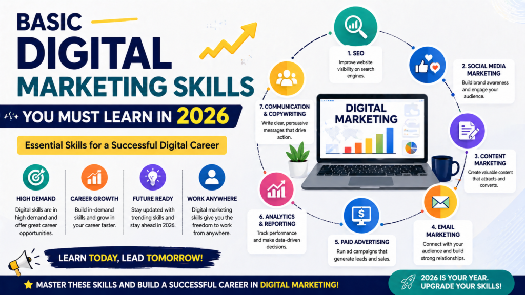 Basic digital marketing skills infographic showing SEO, social media marketing, content creation, email marketing, and analytics with icons and a laptop screen.
